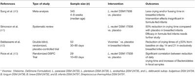 Probiotics and Functional Gastrointestinal Disorders in Pediatric Age: A Narrative Review